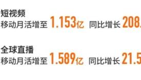 直播+短视频双驾马车 JOYY不只是一家直播公司