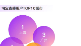 上海！品牌淘宝直播第一城！
